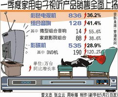 一季度家用電子視聽(tīng)產(chǎn)品銷(xiāo)售全面上揚(yáng) 電子產(chǎn)品迎來(lái)黃金漲潮